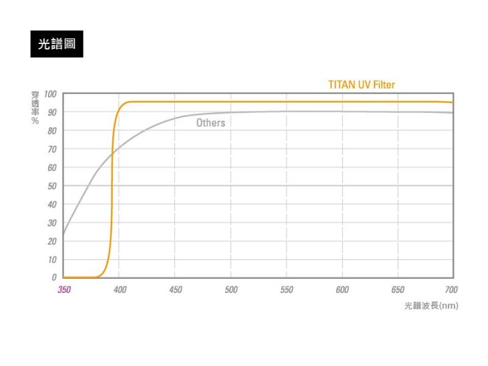 【日產旗艦】特級強化 STC Titan UV Layer Filter 77mm 保護鏡 濾鏡 防潑水 抗油汙 公司貨