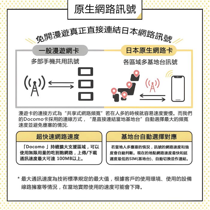 [日本好好玩]DOCOMO日本原生電話卡 6個月/半年 免開漫遊 可打電話發簡訊 日本上網卡 SIM卡