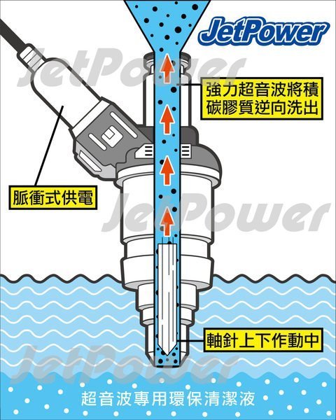 油路保養專家 E36 E46 E90 E39 E60 E87 X3 X5 E70 E71 E65 噴油嘴清洗 測試 校正