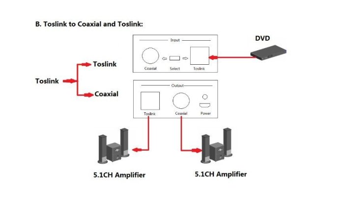 最新專業穩定版 光纖轉同軸 同軸轉光纖 光纖同軸互轉器 SPDIF TOSLINK Coaxial