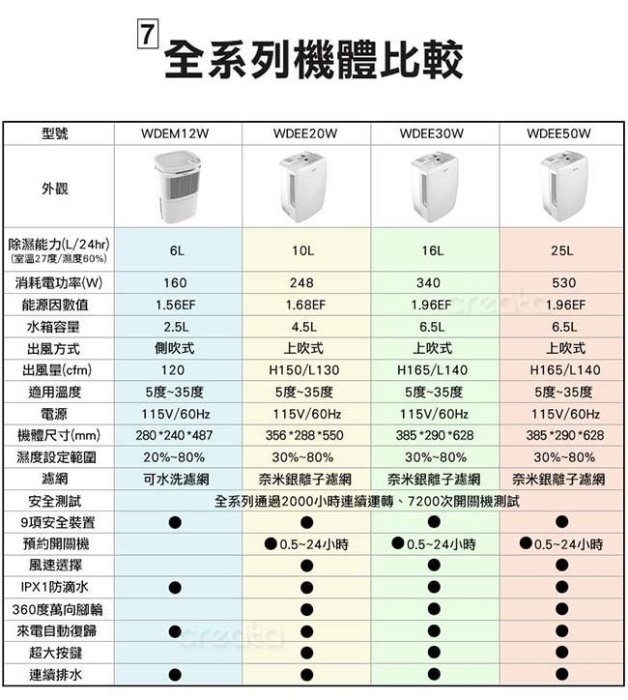 ☎來電享便宜/原廠公司貨【Whirlpool惠而浦】 6公升 節能除濕機 (WDEM12W)另售(WDEE16W)