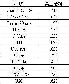 寄修 HTC 手機維修 Desire 系列 更換螢幕報價 買料 總成 觸控失靈 U11 U12 U19 U20 Desire 20 Pro