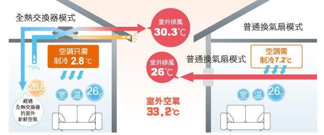 現貨~＊Panasonic國際＊全熱交換器 【FV-47CZ1R】適合坪數10~15坪、可自取.....！