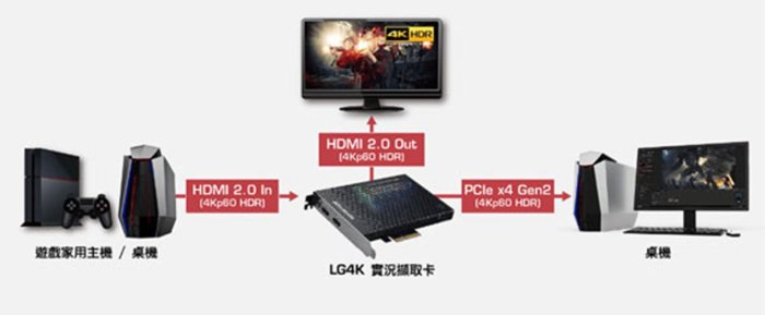 喬格電腦 (現貨) 圓剛 GC573 Live Gamer 4K 實況擷取卡