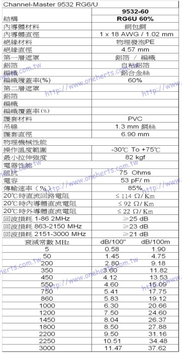 萬赫Channel-Master白色電纜50米單鋁單網 2200mhz RG6U有線電視 衛星電視 監視設備 天線55