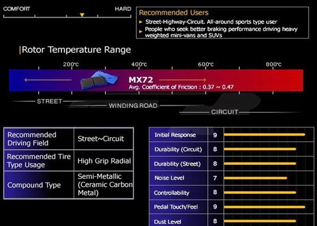 【汽車零件王】ENDLESS MX72 / MX72+ 來令片 MAZDA MX-5 ND 2016-