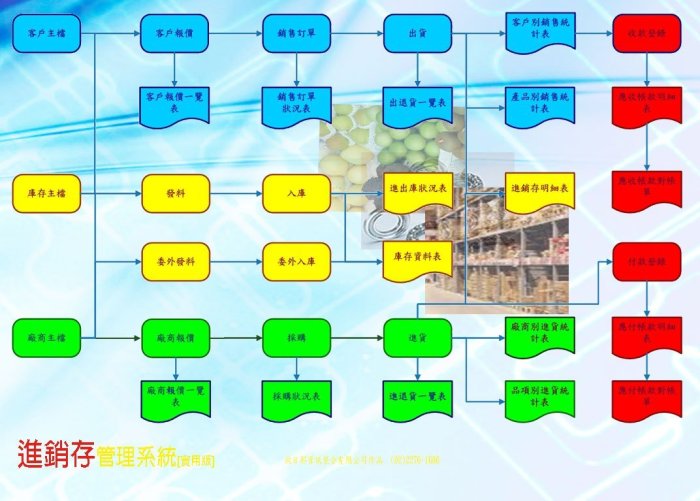 [欣日邦]進銷存管理系統*標準版*  含進銷存+庫存(加工)+帳款 [實用單機版]   特惠價推薦