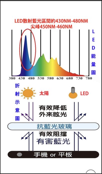 4【琥珀藍 MIT雙專利 BABYEYES 抗藍光 9H 玻璃保護貼，iPhone X XS Max XR