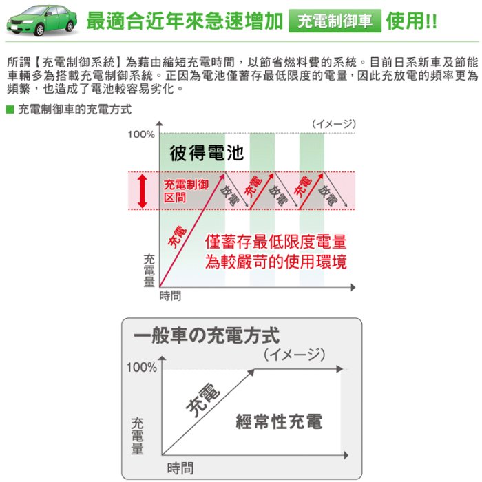 【彼得電池】國際牌Panasonic 80D23L CIRCLA充電制御電瓶 銀合金 日本製造 LANCER、CAMRY