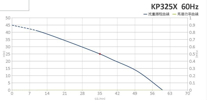 【川大泵浦】東元馬達(鑄鐵) 1HP*1" 單相抽水機 KP-325X 鑄鐵泵浦 陸上型抽水機 KP325X