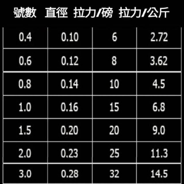 台灣漁很大 中和可自取 500米 路亞專用線 台灣製造 唯一不掉色 8編 8股 PE線 編織線 軟絲線 前打線 耐磨