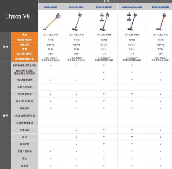 [日本代購]  Dyson V8 Absolute 日本限定版手持無線吸塵器SV10-ABL2 吸力更強 電力可用40分