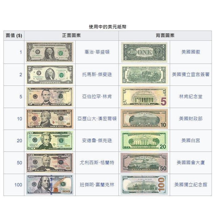 【晶晶收藏】全新 美金 新鈔 美元2元 稀有紙鈔 隨身攜帶 幸運符 無摺痕 真鈔 過年 紅包 鈔票