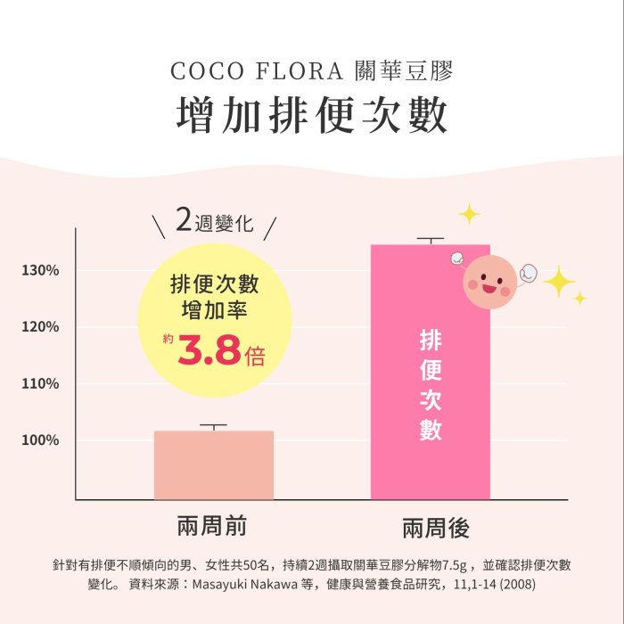 排便順暢 | 日本益生元  | PHGG 膳食纖維粉 | 培養體內天生乳酸菌與益生菌 | COCO FLORA 口口纖