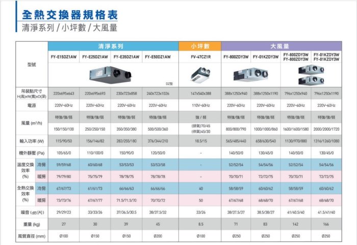 板橋-長美 國際全熱交換器 FY-E15PMAW/FYE15PMAW PM2.5型系列 適用坪數：~30坪