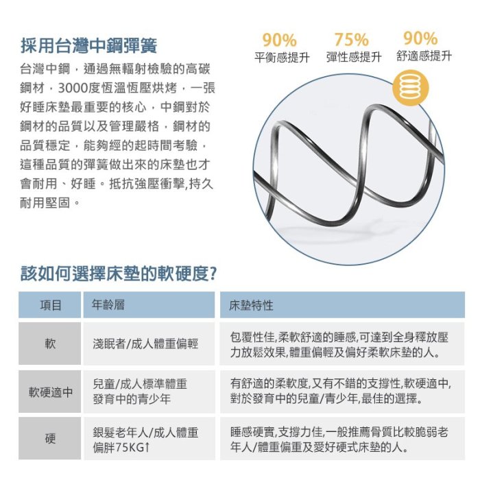 【3-適中床墊】超彈力高碳鋼│5尺 雙人床墊 彈簧床墊【二代韓式】KIKY 另有床組 床架