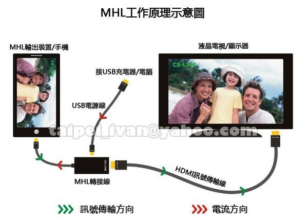 新款 MHL (11pin) to HDMI 轉接線 Micro USB 轉 HDMI 支援1080p 三星 Galaxy S3 i9300 Note2 專用