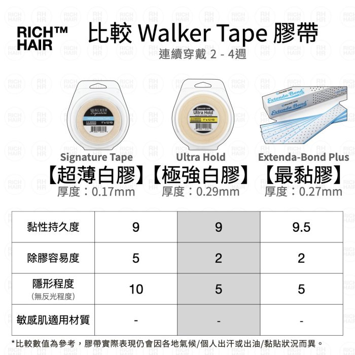 美國膠帶 UltraHold 假髮 極強膠 直條片】美國沃克 WALKER TAPE 運動 防汗水