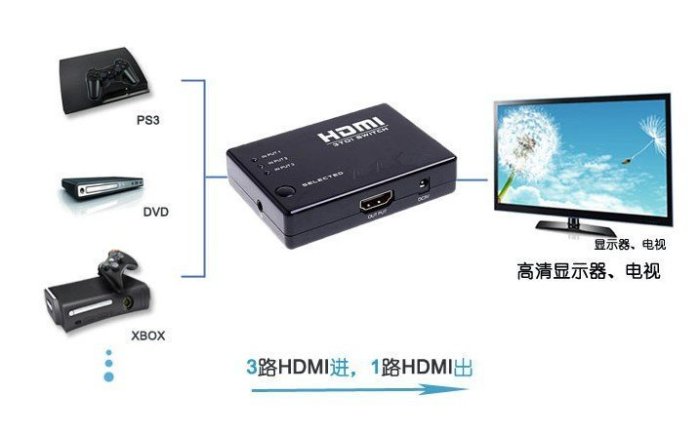 2017新版支援4K2K 超大頻寬 自動切換 1.4版 HDMI切換器分享器選擇器分配器 三進一出 3進1出 HDMI線