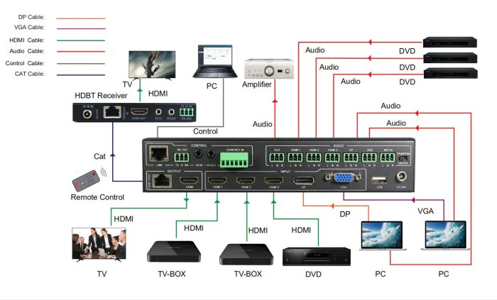 5進1出 4K60演示切換器帶HDMI和HDBaseT輸出  1080P高清