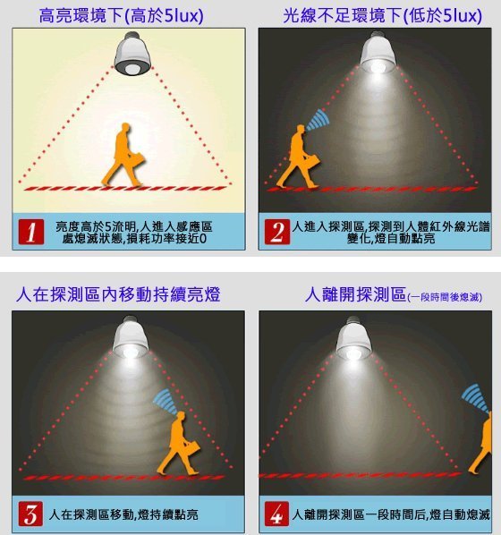 【妞妞♥３C】LED 紅外線 自動感應燈 浴室 樓梯 廁所 光感 人體感應燈 夜燈