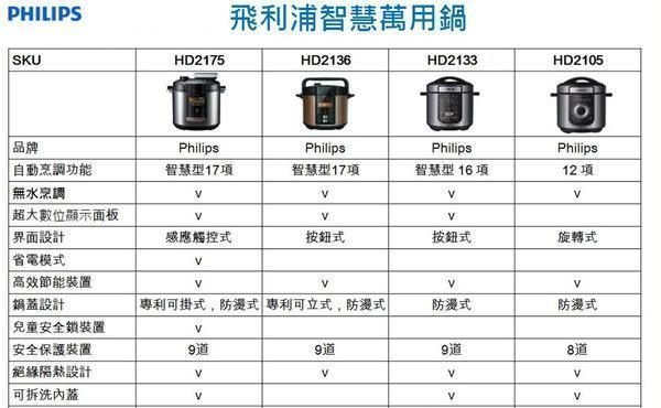 《SUPER購》可刷卡 飛利浦智慧萬用鍋HD2133