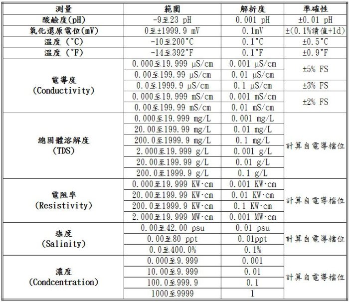 【米勒線上購物】酸鹼度計 TES-1381K 酸鹼度測試器(PH值) 氧化還原 電導度 USB介面 可接電腦