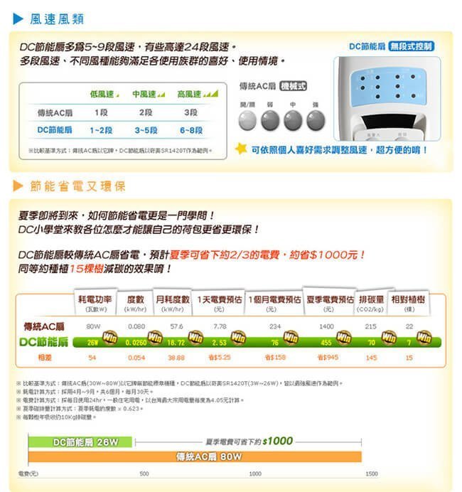 【大頭峰電器】  尚朋堂 14吋 DC變頻直流馬達節能遙控壁扇 SF-1447WD