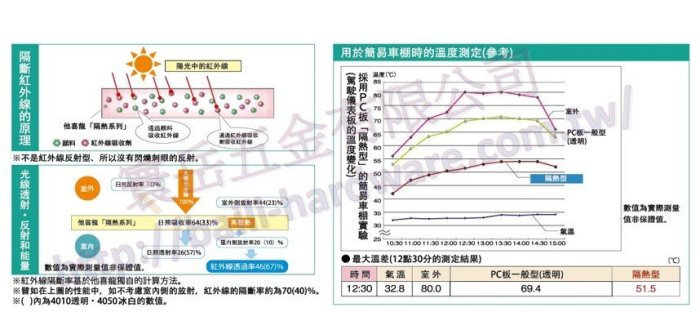 🚫限台中自取『寰岳五金』日製PC小圓浪-28/才 8尺 耐力板 保固五年 採光罩 塑鋁板 玻璃纖維 塑膠浪板 牆壁裝飾板