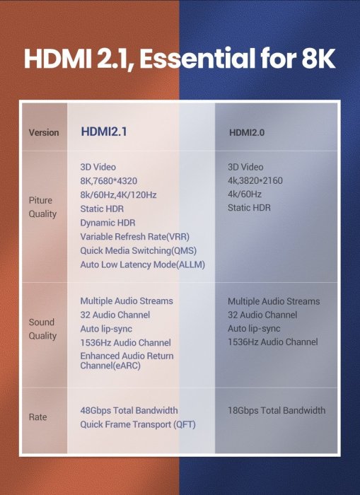 【新上市】 超畫質 3米 HDMI 2.1線 (向下相容舊規格) 適用電視、電視盒、遊戲機、投影機和電腦螢幕