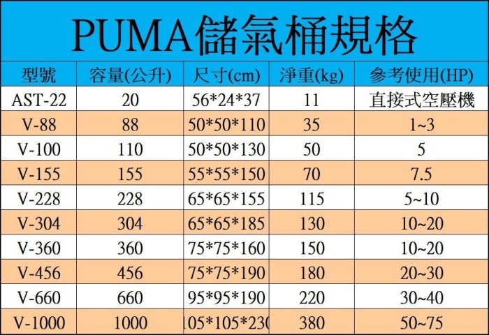 ＊小鐵五金＊台灣製造 PUMA 巨霸 AST-22 手提 儲氣桶 儲備桶