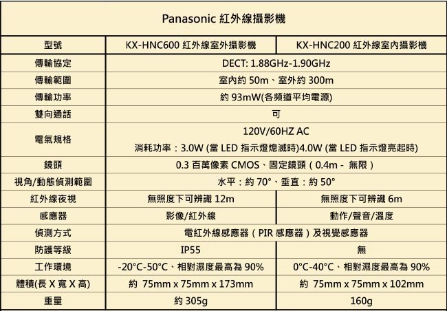 《公司貨含稅》【IP網路】Panasonic DECT雲端監控系統--室外攝影機(KX-HNC600)