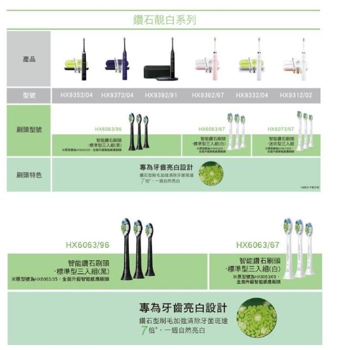 【德國製造】 PHILIPS 飛利浦智能鑽石迷你刷頭 HX6073/67 適用HX6275/HX6721/HX6711