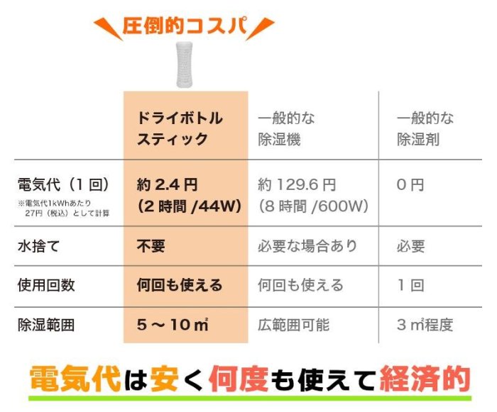 日本 Thanko 不插電除濕器 除濕機 迷你 潮濕 避免發霉 下雨 環保 省電 重複利用 鞋櫃