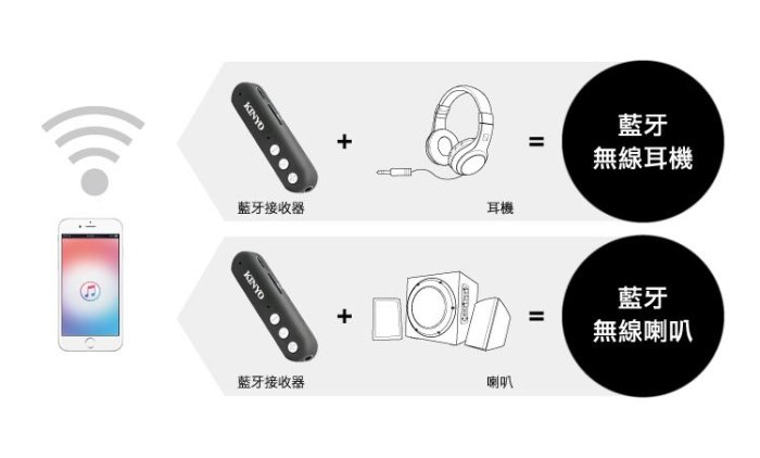 全新原廠保固一年KINYO藍牙中繼傳輸可插卡接耳機喇叭無線接收器(BTR-100)