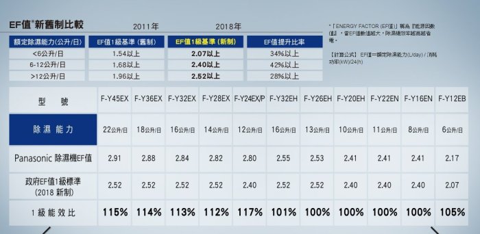 【大邁家電】Panasonic 國際牌 F-Y12ES 除濕機〈下訂前請先詢問是否有貨〉