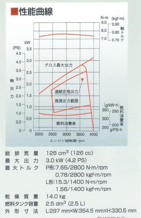 吉鈦行@日本原裝三菱汽油引擎GB131@4HP適用噴霧機.中耕機.空壓機.輕拉適合女性