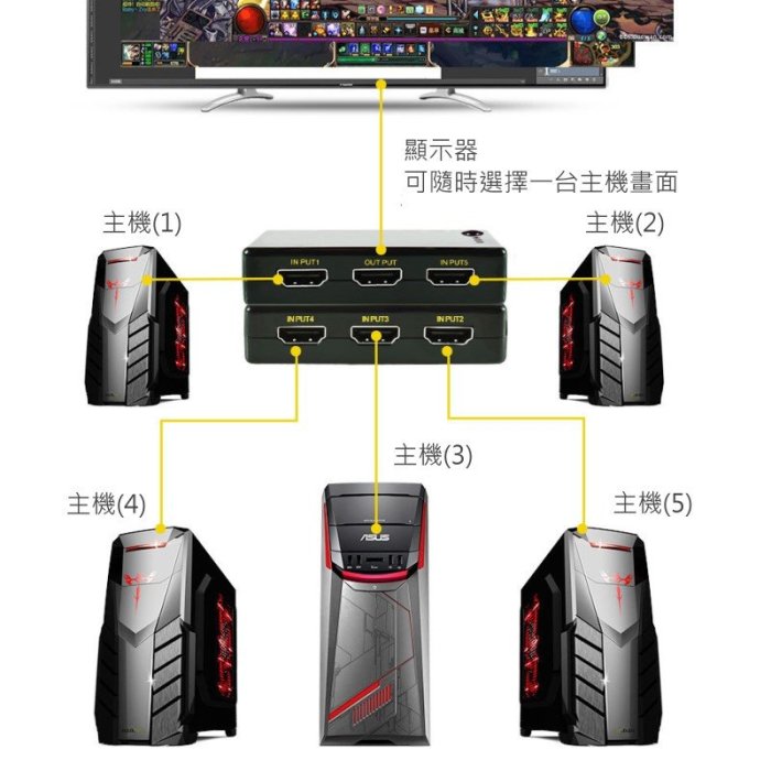 HDMI切換器 5進1出/3進1出  切換盒 擴充分配器 切換器 HDMI線 4K 高畫質【GC340】 久林批發