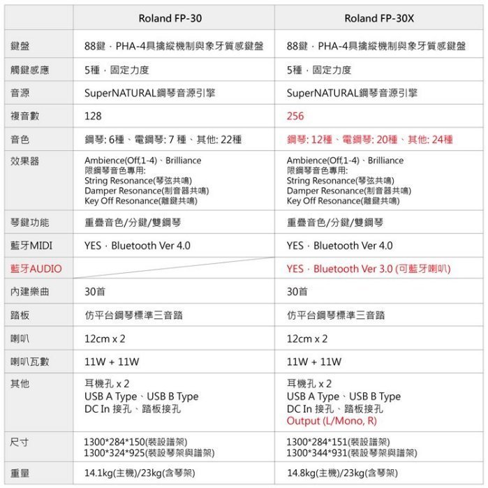 造韻樂器音響- JU-MUSIC - ROLAND FP-30X FP30X 88鍵 黑色 電鋼琴 輕便版 FP30