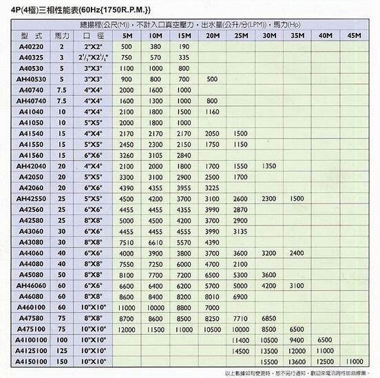 【優質五金】永大 3HP*3相 渦流抽水機【東元馬達】＊抽水馬達＊冷氣冷卻循環用馬達