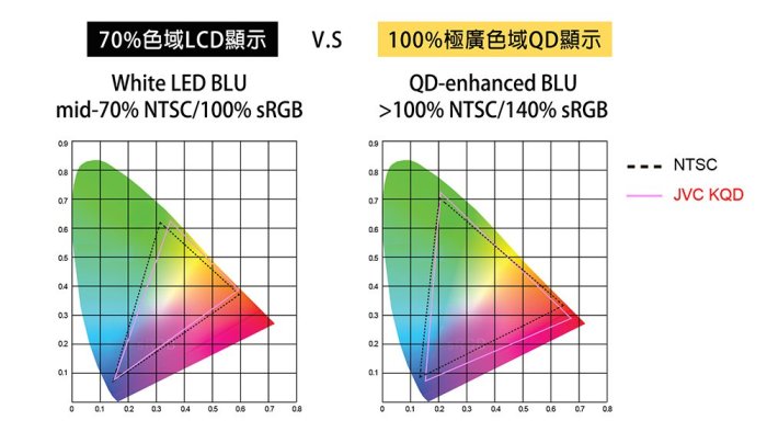 3C拍賣天下【JVC】55吋 4K QLED 連網 液晶電視 顯示器 55KQD 北部夜間可配送 贈網路電視盒