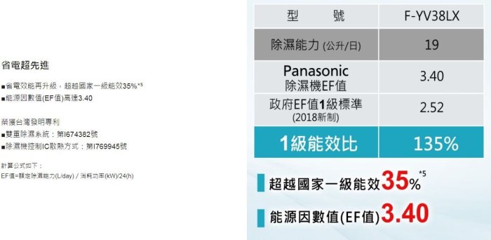 【裕成電器‧詢價最划算】Panasonic國際牌19公升變頻高效型除濕機 F-YV38LX 另售 F-Y36GX