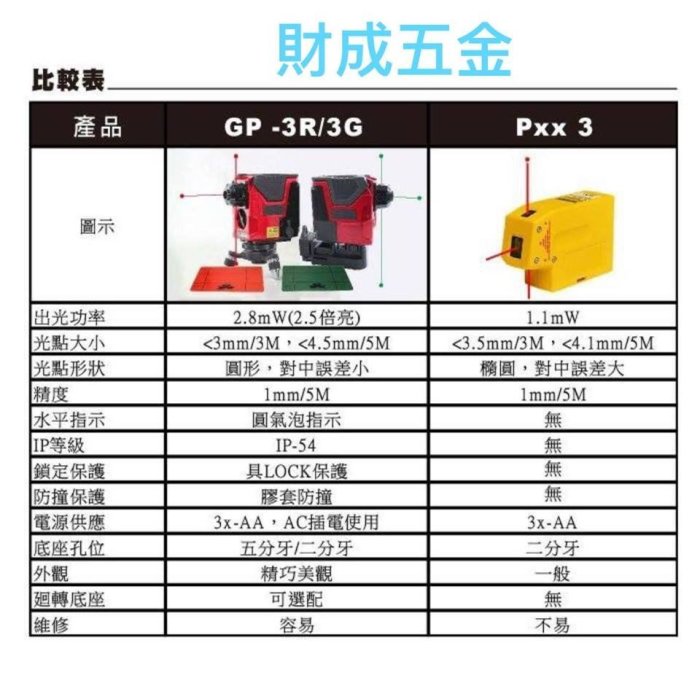 財成五金:GPI GP-3G 台灣製雷射水平儀//雷射墨線儀 3點綠光雷射 媲美 PLS3 同級 贈旋轉台