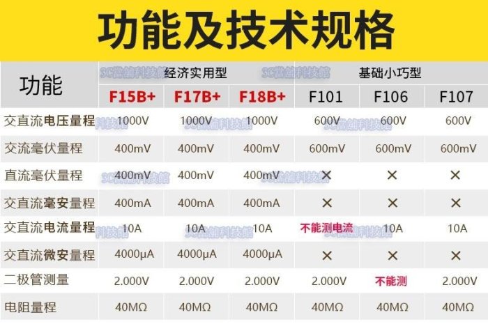 含稅 FLUKE 福祿克 數位顯示多功能萬用電表17B+萬能表 高精度 @3C當舖@ #YB43