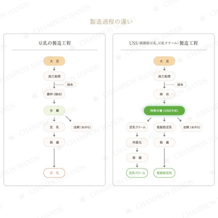 【橙品手作】補貨中！日本 不二製油 濃久里夢豆乳風味奶霜1公升(原裝)【烘焙材料】