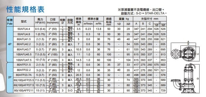 【川大泵浦】河見污物廢水泵浦 80AFU43.7 (5HP*4P*3") 工業污水 畜牧業、養殖場廢水處理 MIT