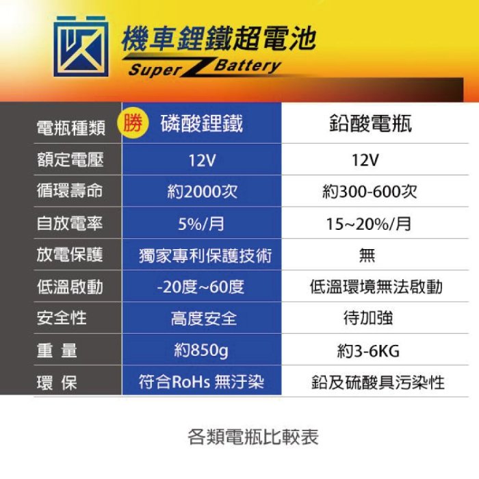 [勁芯原廠賣場] 小橘版本 勁芯鋰鐵電池 9號 機車電池 CCA150  重量830g 一年原廠保固 5.5ah