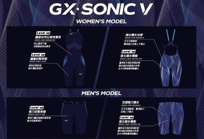 BB泳裝~ 2021 MIZUNO GX SONIC NEO TF 競賽款競技型低水阻連身四角泳衣 