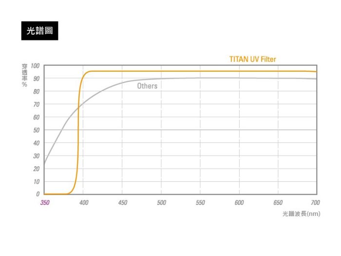 【日產旗艦】特級強化 STC Titan UV Layer Filter 82mm 保護鏡 濾鏡 防潑水 抗油汙 公司貨