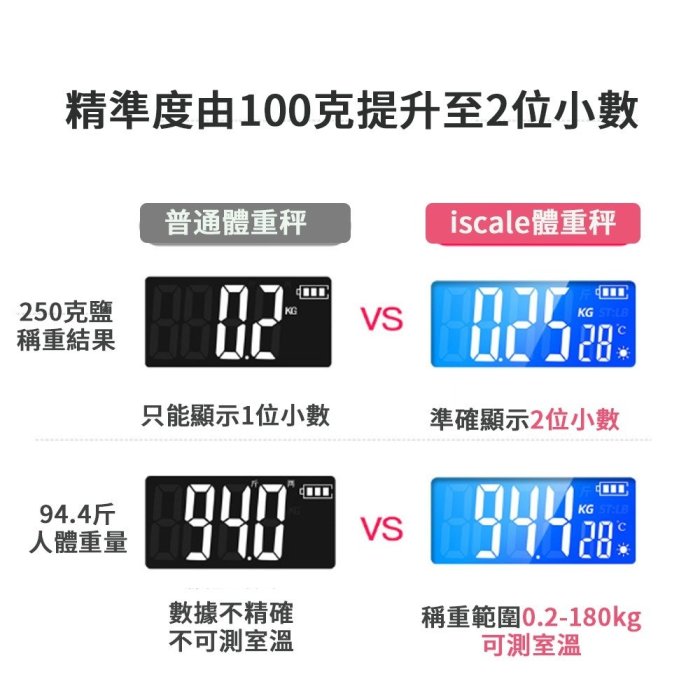 體重秤 iscale電子秤 體重計 電子體重計 體重器 體重秤 鋼化玻璃 圓角設計 超精準